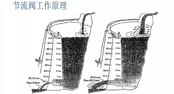 哈威節流閥